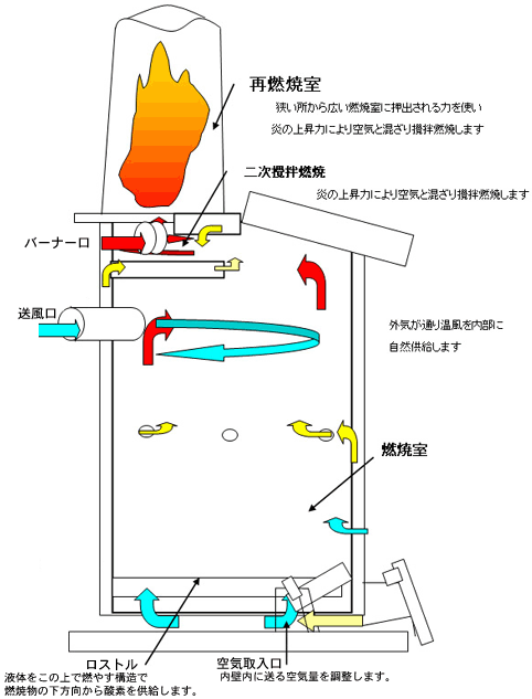 燃焼の流れ
