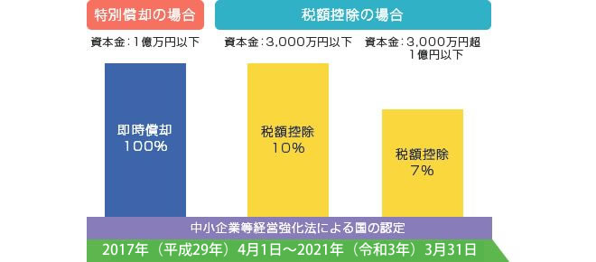 税制優遇措置