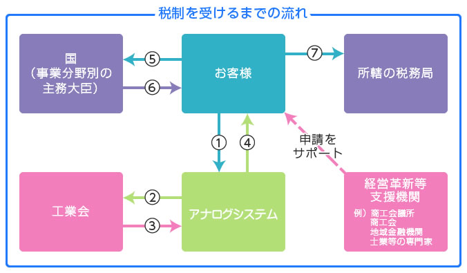 税制優遇措置