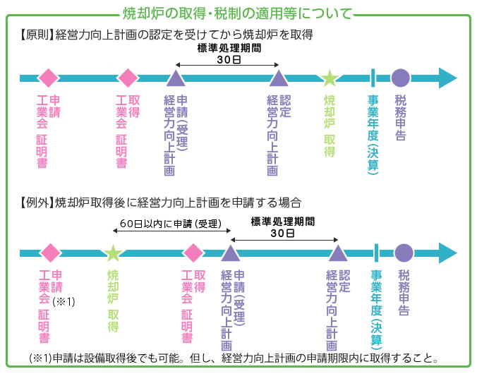 税制優遇措置