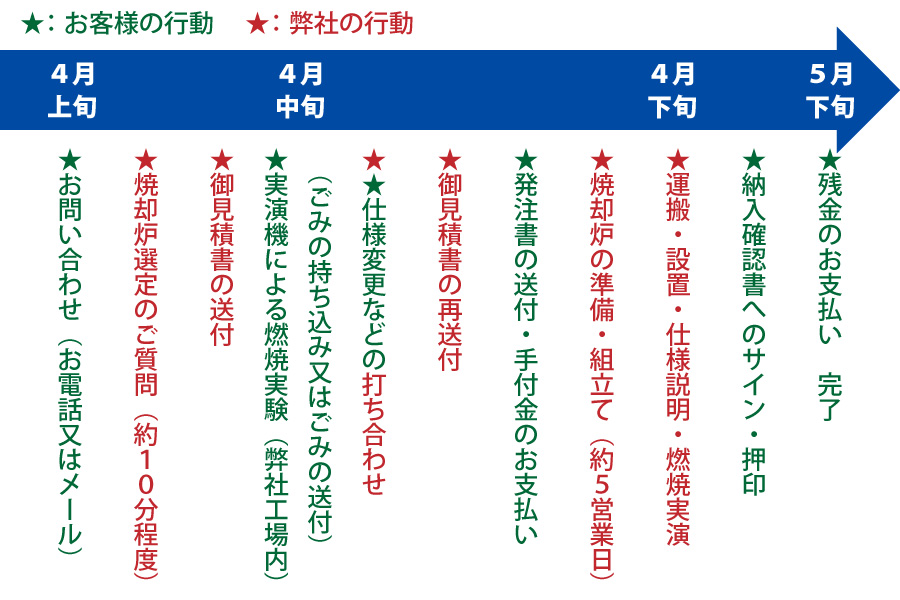 焼却炉ご購入までの流れ